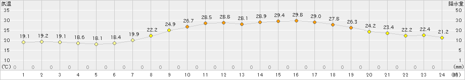 西脇(>2019年06月20日)のアメダスグラフ