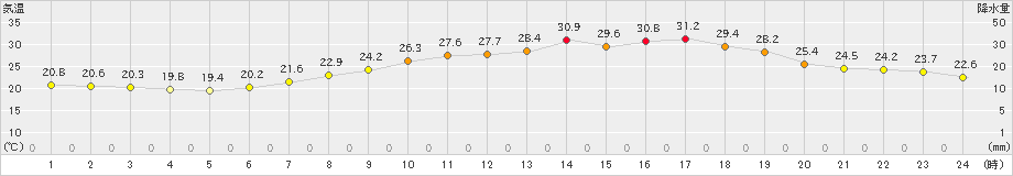 奈良(>2019年06月20日)のアメダスグラフ