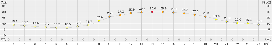 三次(>2019年06月20日)のアメダスグラフ