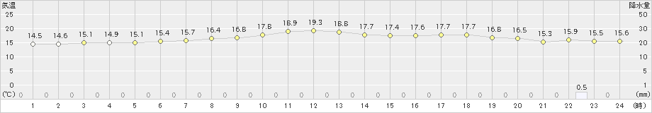 岩見沢(>2019年06月21日)のアメダスグラフ