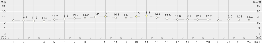 常呂(>2019年06月21日)のアメダスグラフ