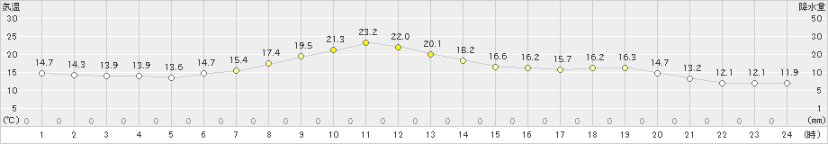 生田原(>2019年06月21日)のアメダスグラフ