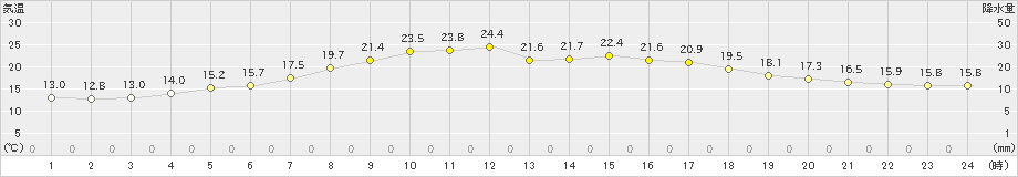 小清水(>2019年06月21日)のアメダスグラフ
