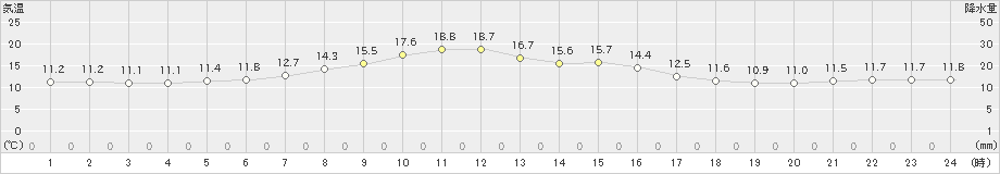 太田(>2019年06月21日)のアメダスグラフ