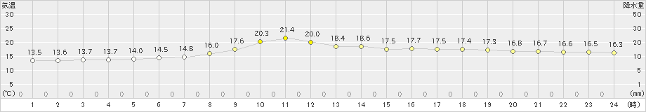 穂別(>2019年06月21日)のアメダスグラフ