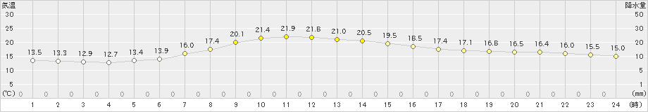 日高(>2019年06月21日)のアメダスグラフ