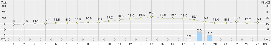 森(>2019年06月21日)のアメダスグラフ