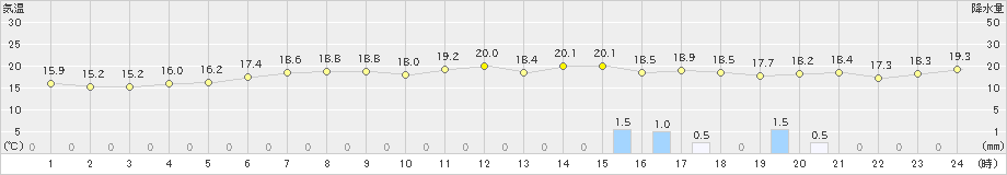 熊石(>2019年06月21日)のアメダスグラフ