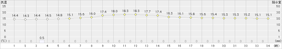 種市(>2019年06月21日)のアメダスグラフ