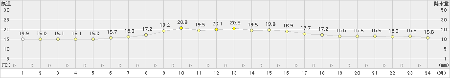 普代(>2019年06月21日)のアメダスグラフ