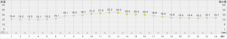 薮川(>2019年06月21日)のアメダスグラフ