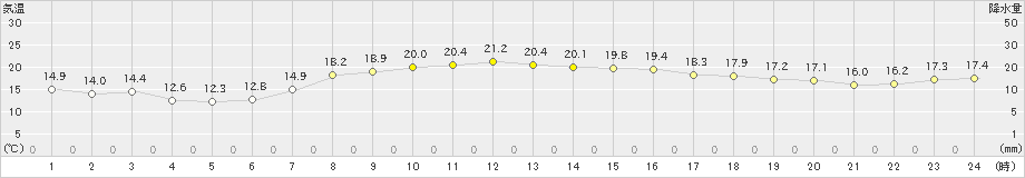 区界(>2019年06月21日)のアメダスグラフ