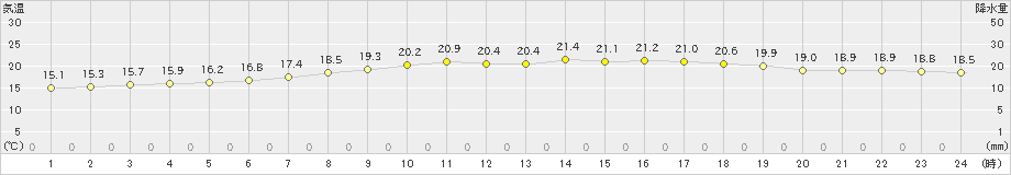 千厩(>2019年06月21日)のアメダスグラフ