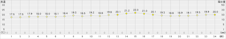 古川(>2019年06月21日)のアメダスグラフ