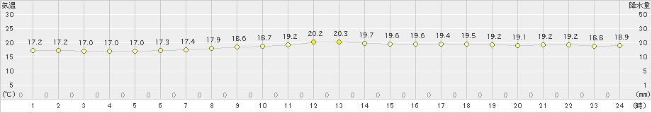 相馬(>2019年06月21日)のアメダスグラフ