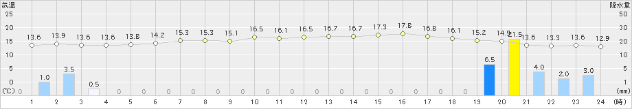 奥日光(>2019年06月21日)のアメダスグラフ