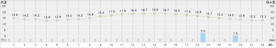 草津(>2019年06月21日)のアメダスグラフ