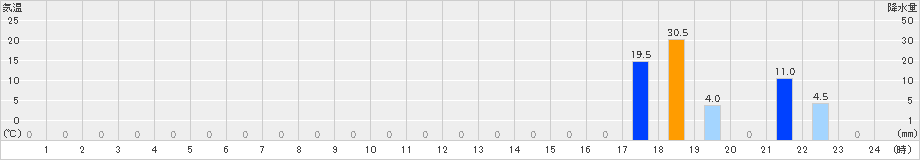 榛名山(>2019年06月21日)のアメダスグラフ