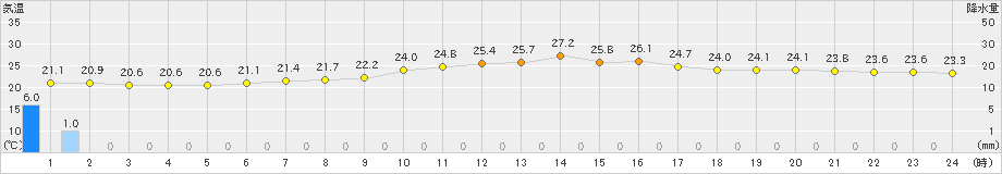 熊谷(>2019年06月21日)のアメダスグラフ