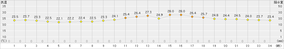 さいたま(>2019年06月21日)のアメダスグラフ