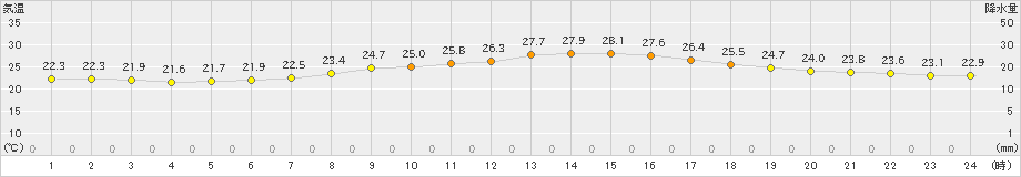 越谷(>2019年06月21日)のアメダスグラフ