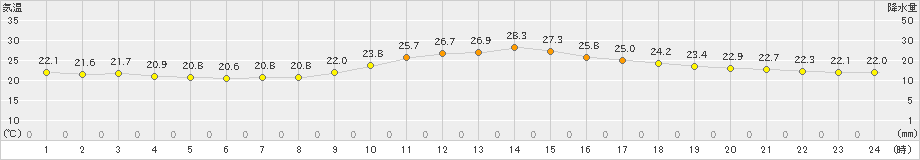 青梅(>2019年06月21日)のアメダスグラフ