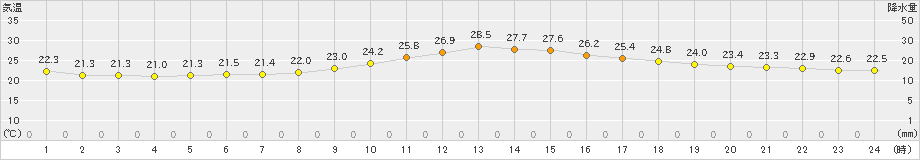 八王子(>2019年06月21日)のアメダスグラフ