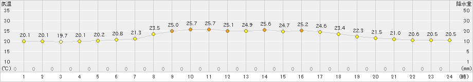 成田(>2019年06月21日)のアメダスグラフ