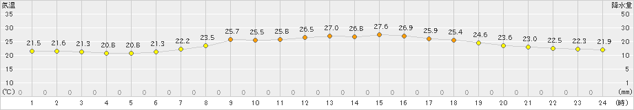 千葉(>2019年06月21日)のアメダスグラフ