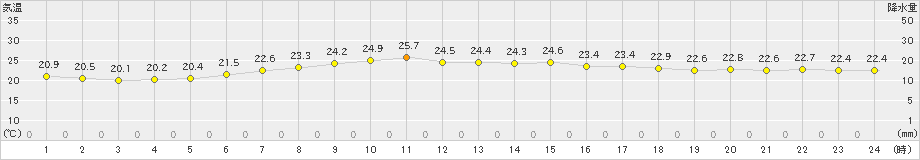 勝浦(>2019年06月21日)のアメダスグラフ