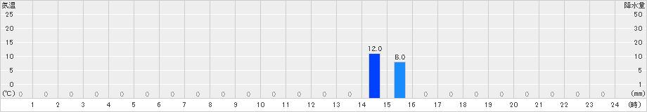乙女湖(>2019年06月21日)のアメダスグラフ