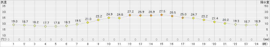 大月(>2019年06月21日)のアメダスグラフ