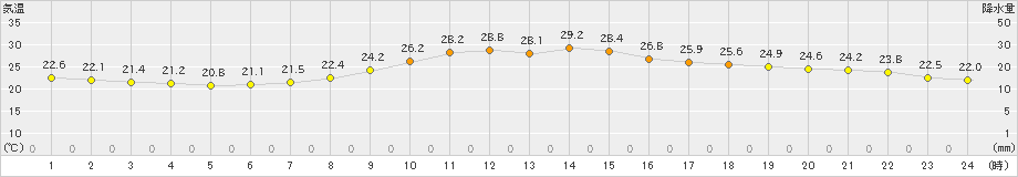 愛西(>2019年06月21日)のアメダスグラフ