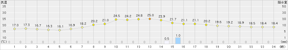 黒川(>2019年06月21日)のアメダスグラフ