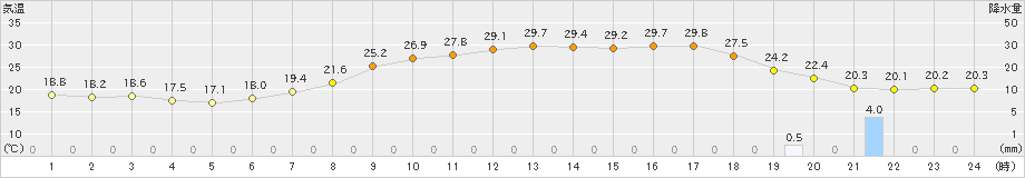 秋ヶ島(>2019年06月21日)のアメダスグラフ