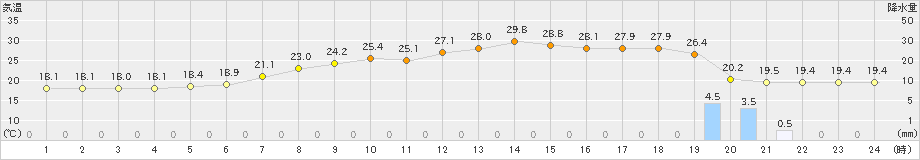 かほく(>2019年06月21日)のアメダスグラフ