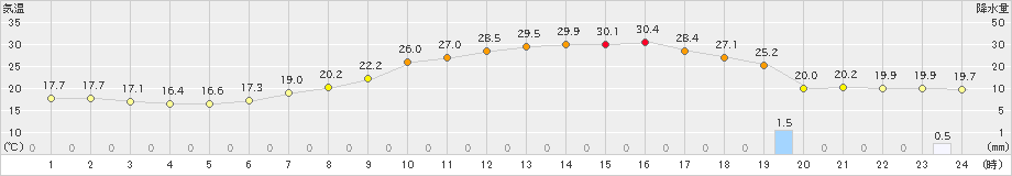 勝山(>2019年06月21日)のアメダスグラフ