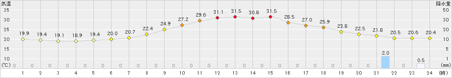 舞鶴(>2019年06月21日)のアメダスグラフ