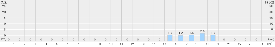 温泉(>2019年06月21日)のアメダスグラフ