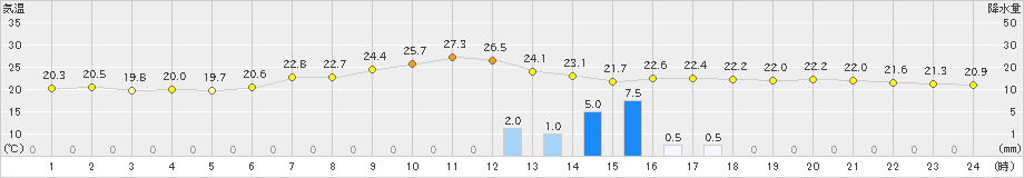 塩津(>2019年06月21日)のアメダスグラフ