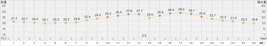 大洲(>2019年06月21日)のアメダスグラフ