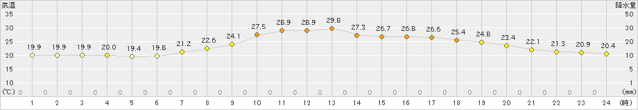 油谷(>2019年06月21日)のアメダスグラフ