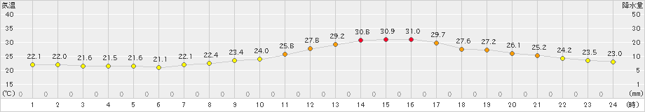 朝倉(>2019年06月21日)のアメダスグラフ