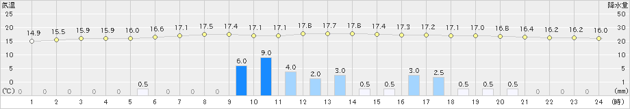 長沼(>2019年06月22日)のアメダスグラフ