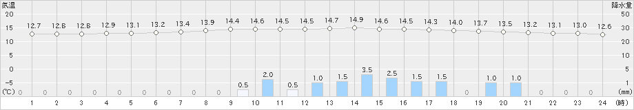 ぬかびら源泉郷(>2019年06月22日)のアメダスグラフ