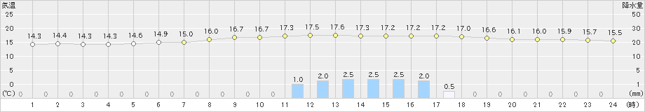 足寄(>2019年06月22日)のアメダスグラフ