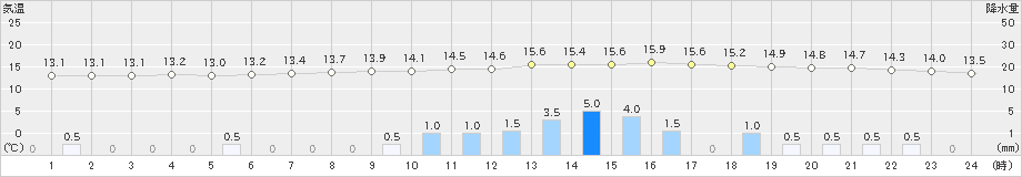 駒場(>2019年06月22日)のアメダスグラフ