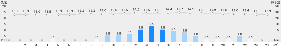 帯広泉(>2019年06月22日)のアメダスグラフ