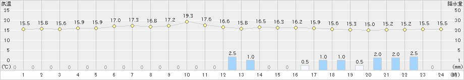 せたな(>2019年06月22日)のアメダスグラフ