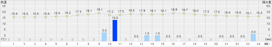 むつ(>2019年06月22日)のアメダスグラフ